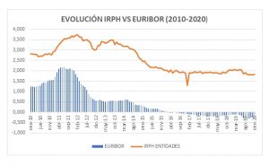 EVOLUCION IRPH-EURIBOR (2010-2020