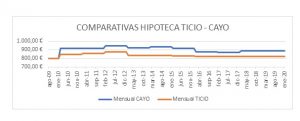COMPARATIVA DE DOS HIPOTECAS